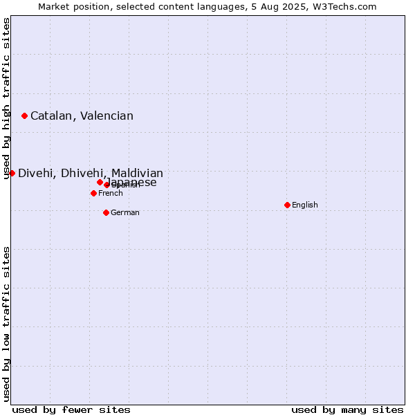 Market position of Japanese vs. Catalan, Valencian vs. Divehi, Dhivehi, Maldivian