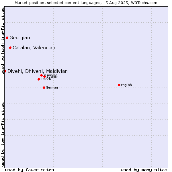 Market position of Catalan, Valencian vs. Georgian vs. Divehi, Dhivehi, Maldivian