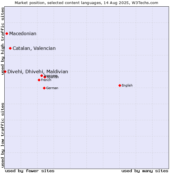 Market position of Catalan, Valencian vs. Macedonian vs. Divehi, Dhivehi, Maldivian