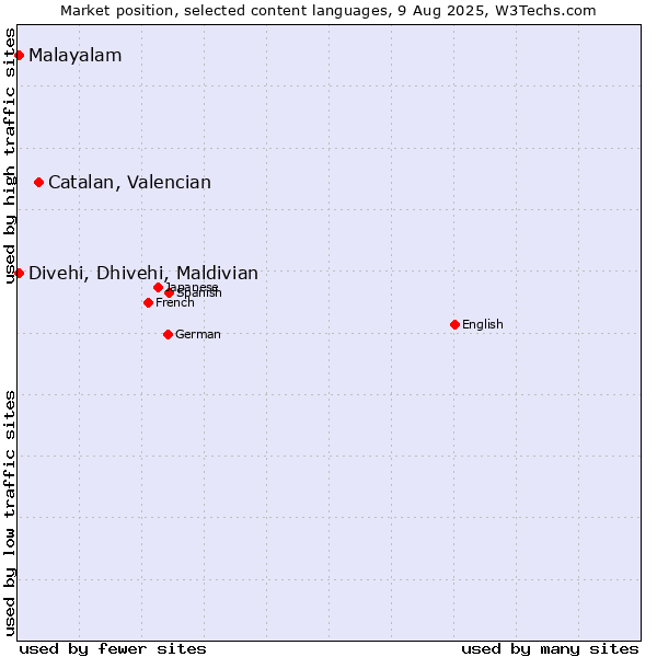 Market position of Catalan, Valencian vs. Malayalam vs. Divehi, Dhivehi, Maldivian