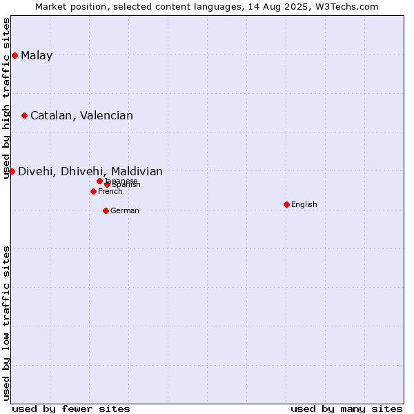 Market position of Catalan, Valencian vs. Malay vs. Divehi, Dhivehi, Maldivian