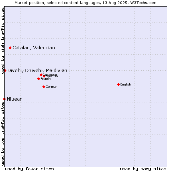 Market position of Catalan, Valencian vs. Divehi, Dhivehi, Maldivian vs. Niuean