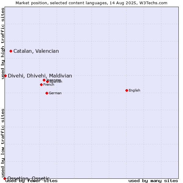 Market position of Catalan, Valencian vs. Divehi, Dhivehi, Maldivian vs. Ossetian, Ossetic