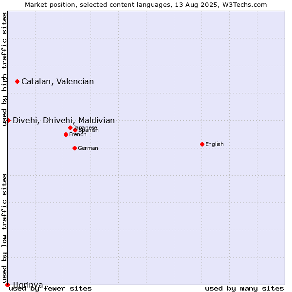 Market position of Catalan, Valencian vs. Divehi, Dhivehi, Maldivian vs. Tigrinya