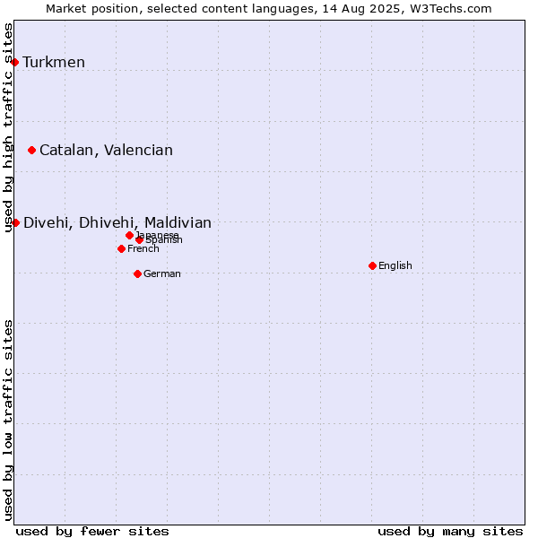 Market position of Catalan, Valencian vs. Divehi, Dhivehi, Maldivian vs. Turkmen