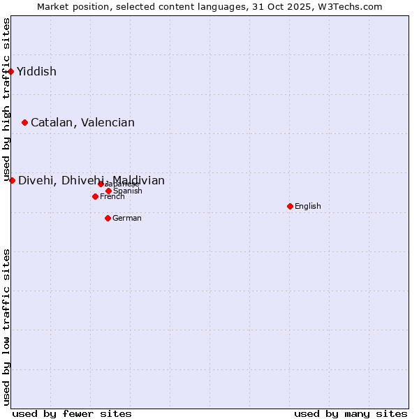 Market position of Catalan, Valencian vs. Divehi, Dhivehi, Maldivian vs. Yiddish