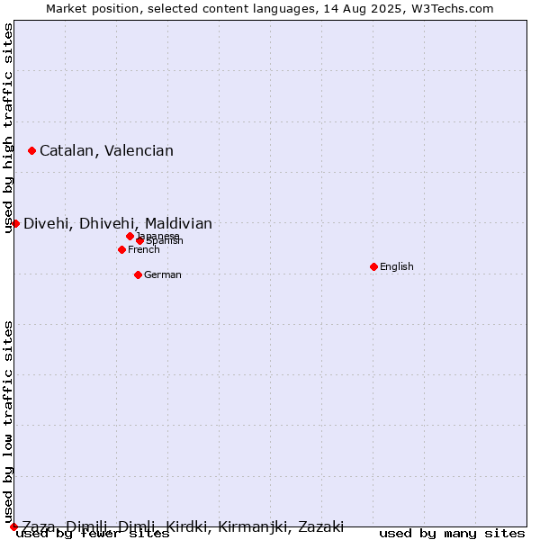 Market position of Catalan, Valencian vs. Divehi, Dhivehi, Maldivian vs. Zaza, Dimili, Dimli, Kirdki, Kirmanjki, Zazaki