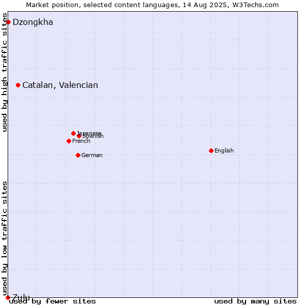 Market position of Catalan, Valencian vs. Dzongkha vs. Zulu
