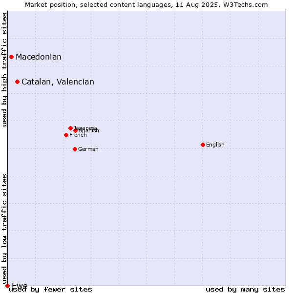 Market position of Catalan, Valencian vs. Macedonian vs. Ewe