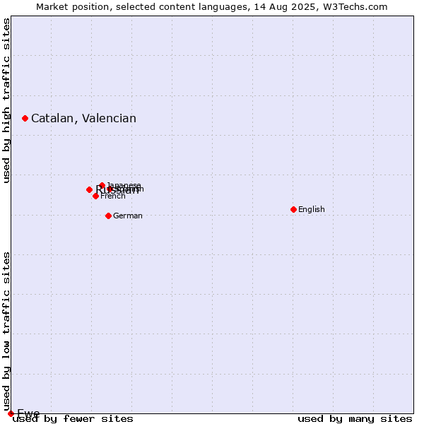 Market position of Russian vs. Catalan, Valencian vs. Ewe