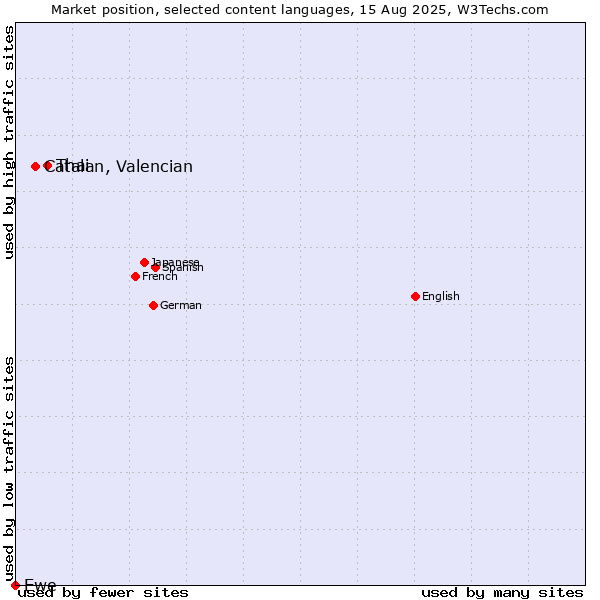 Market position of Thai vs. Catalan, Valencian vs. Ewe