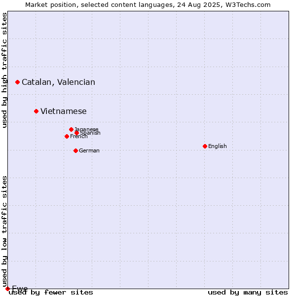 Market position of Vietnamese vs. Catalan, Valencian vs. Ewe