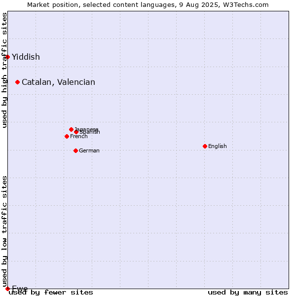 Market position of Catalan, Valencian vs. Yiddish vs. Ewe