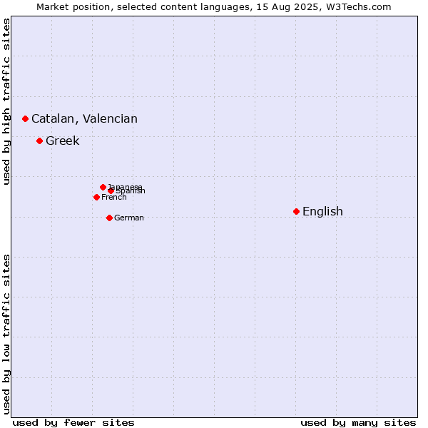 Market position of English vs. Greek vs. Catalan, Valencian