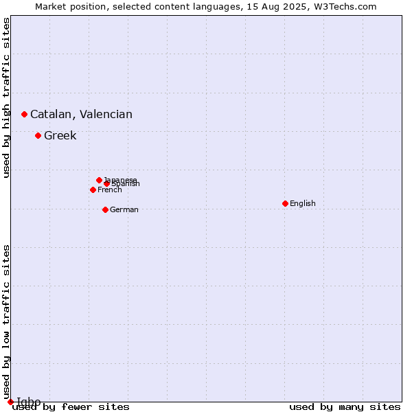 Market position of Greek vs. Catalan, Valencian vs. Igbo