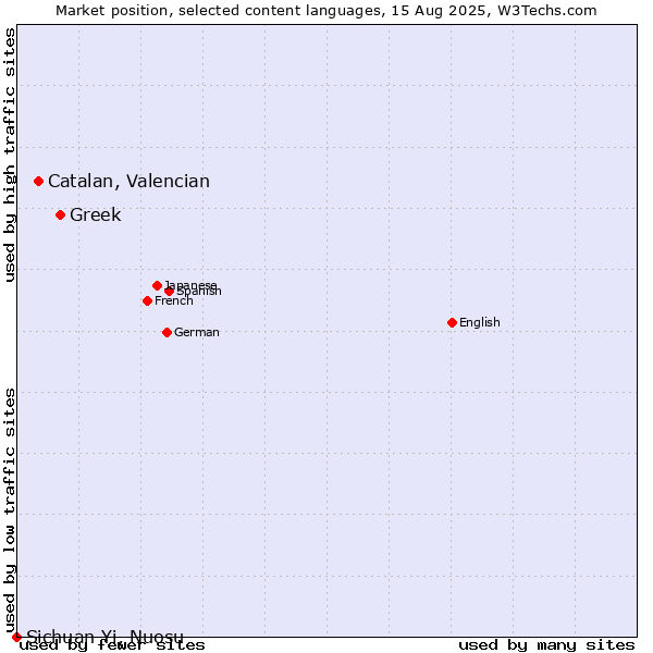 Market position of Greek vs. Catalan, Valencian vs. Sichuan Yi, Nuosu