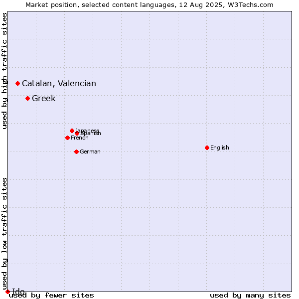 Market position of Greek vs. Catalan, Valencian vs. Ido
