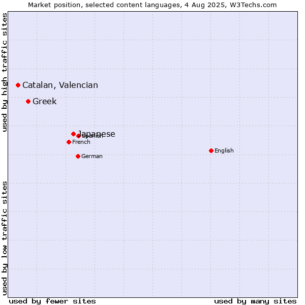 Market position of Japanese vs. Greek vs. Catalan, Valencian
