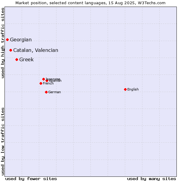 Market position of Greek vs. Catalan, Valencian vs. Georgian
