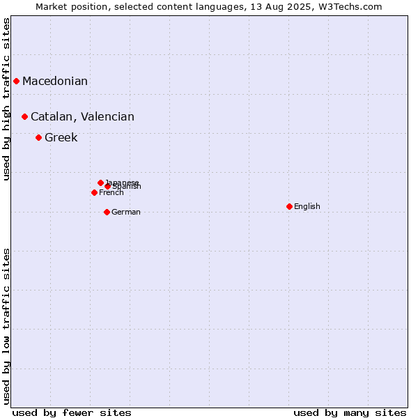 Market position of Greek vs. Catalan, Valencian vs. Macedonian