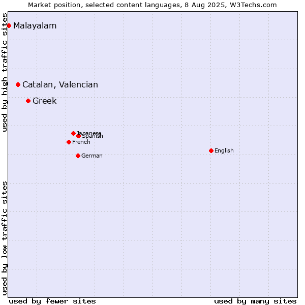 Market position of Greek vs. Catalan, Valencian vs. Malayalam
