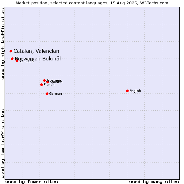 Market position of Greek vs. Norwegian Bokmål vs. Catalan, Valencian