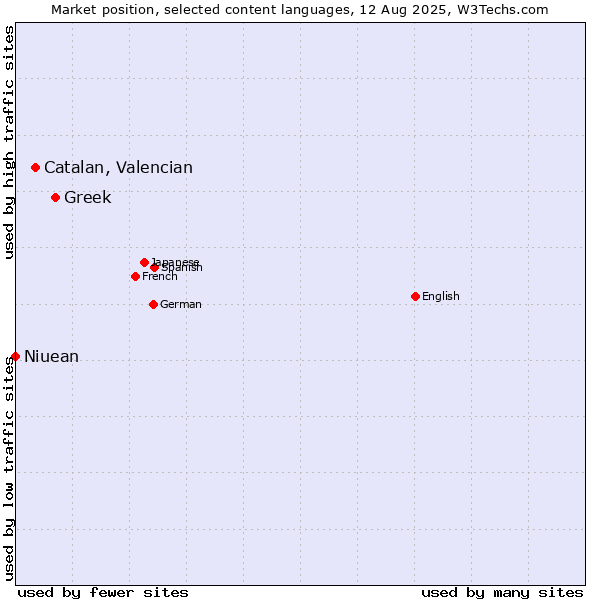 Market position of Greek vs. Catalan, Valencian vs. Niuean