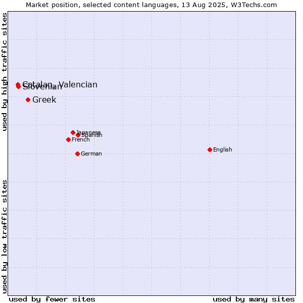 Market position of Greek vs. Slovenian vs. Catalan, Valencian