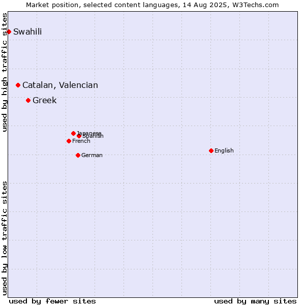 Market position of Greek vs. Catalan, Valencian vs. Swahili