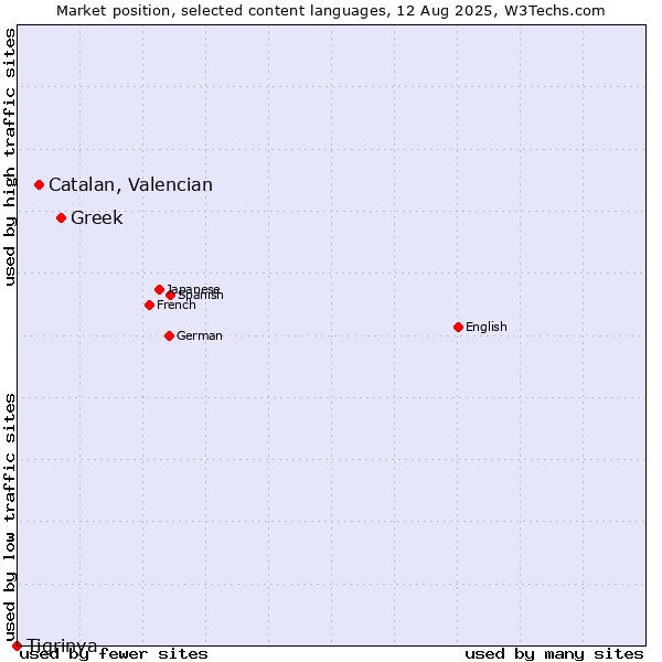 Market position of Greek vs. Catalan, Valencian vs. Tigrinya
