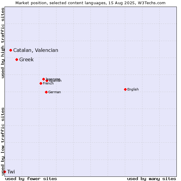 Market position of Greek vs. Catalan, Valencian vs. Twi