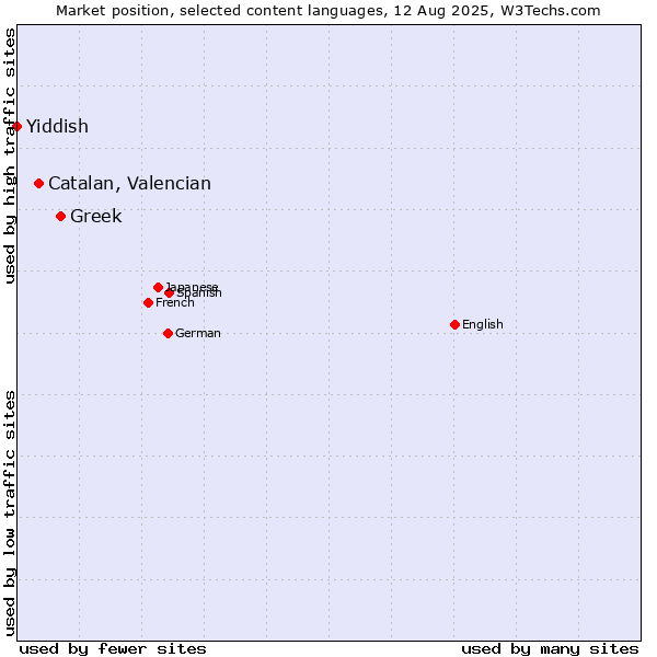 Market position of Greek vs. Catalan, Valencian vs. Yiddish