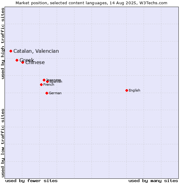 Market position of Chinese vs. Greek vs. Catalan, Valencian