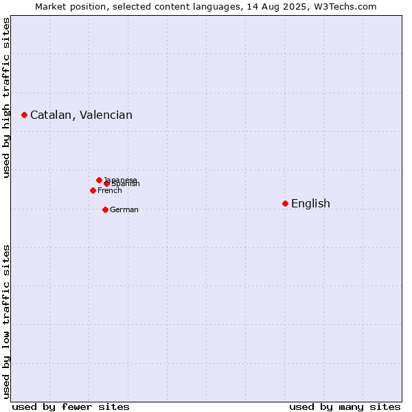 Market position of English vs. Catalan, Valencian