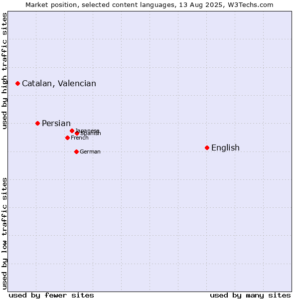 Market position of English vs. Persian vs. Catalan, Valencian