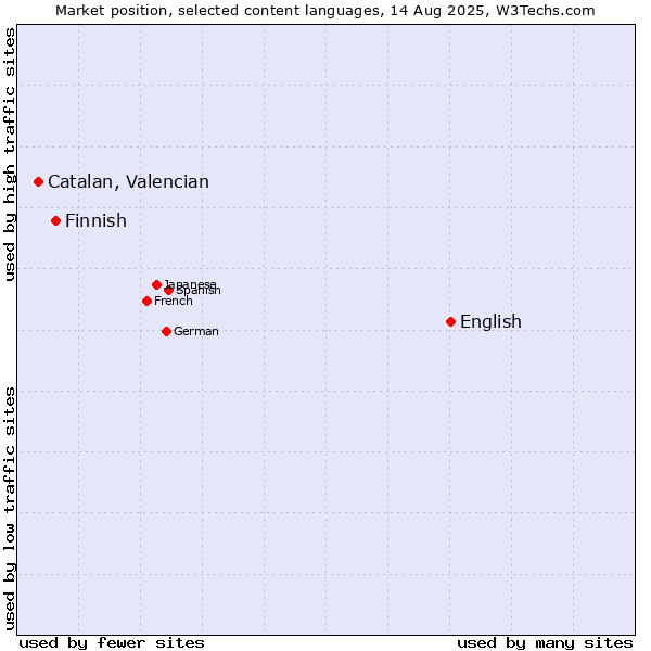 Market position of English vs. Finnish vs. Catalan, Valencian