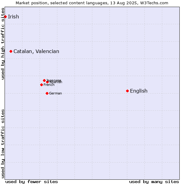 Market position of English vs. Catalan, Valencian vs. Irish