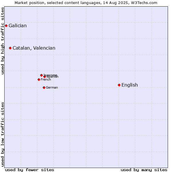 Market position of English vs. Catalan, Valencian vs. Galician