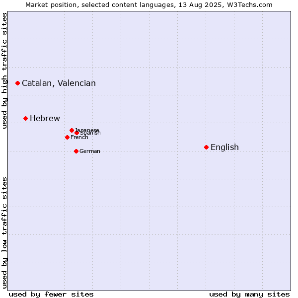 Market position of English vs. Hebrew vs. Catalan, Valencian