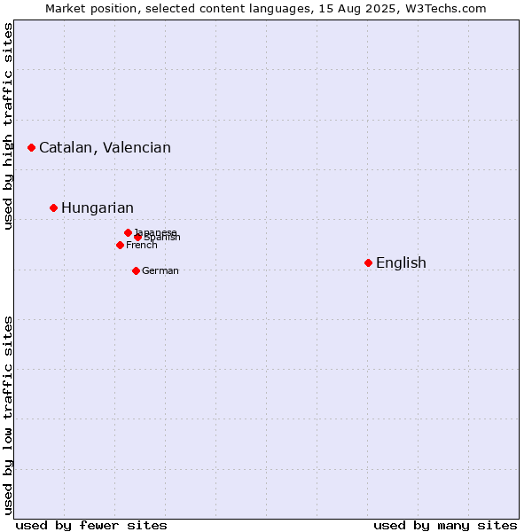 Market position of English vs. Hungarian vs. Catalan, Valencian