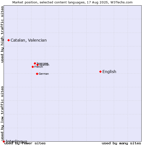 Market position of English vs. Catalan, Valencian vs. Interlingua