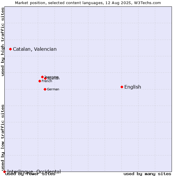 Market position of English vs. Catalan, Valencian vs. Interlingue, Occidental