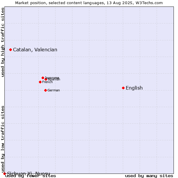 Market position of English vs. Catalan, Valencian vs. Sichuan Yi, Nuosu