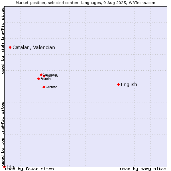 Market position of English vs. Catalan, Valencian vs. Ido