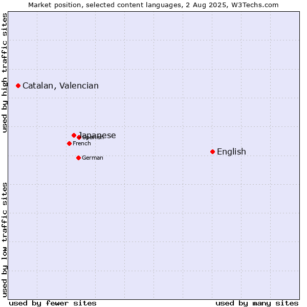 Market position of English vs. Japanese vs. Catalan, Valencian