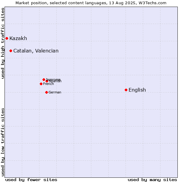 Market position of English vs. Catalan, Valencian vs. Kazakh