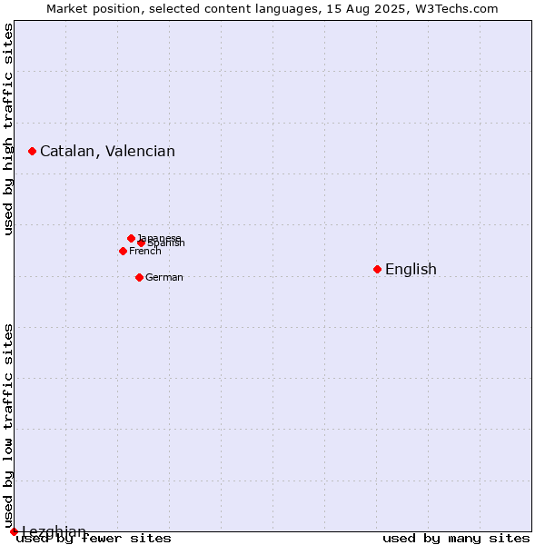 Market position of English vs. Catalan, Valencian vs. Lezghian