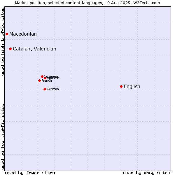 Market position of English vs. Catalan, Valencian vs. Macedonian