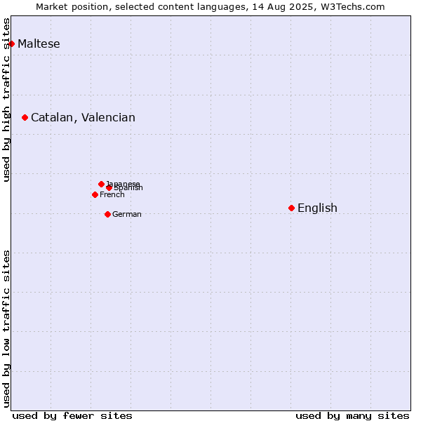 Market position of English vs. Catalan, Valencian vs. Maltese