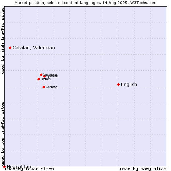 Market position of English vs. Catalan, Valencian vs. Neapolitan